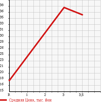 Аукционная статистика: График изменения цены HONDA Хонда  ACTY Акти  2001 660 HA6 в зависимости от аукционных оценок